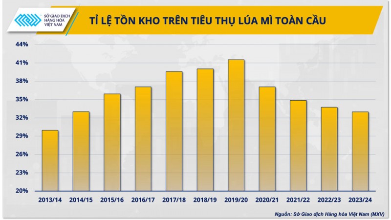 Nga xuất khẩu lúa mì kỷ lục: Điều gì ẩn sau nước cờ thương mại?