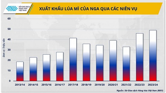 Nga xuất khẩu lúa mì kỷ lục: Điều gì ẩn sau nước cờ thương mại?