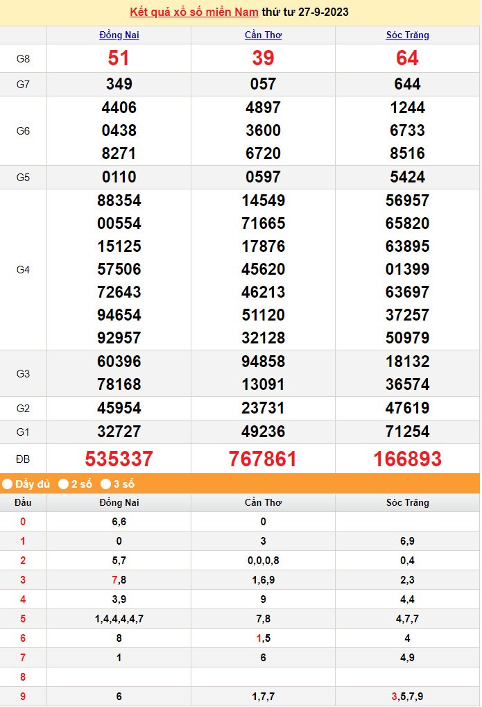 Kết quả Xổ số miền Nam ngày 28/9/2023, KQXSMN ngày 28 tháng 9, XSMN 28/9, xổ số miền Nam hôm nay