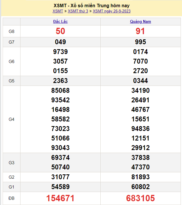 Kết quả Xổ số miền Trung ngày 27/9/2023, KQXSMT ngày 27 tháng 9, XSMT 27/9, xổ số miền Trung hôm nay