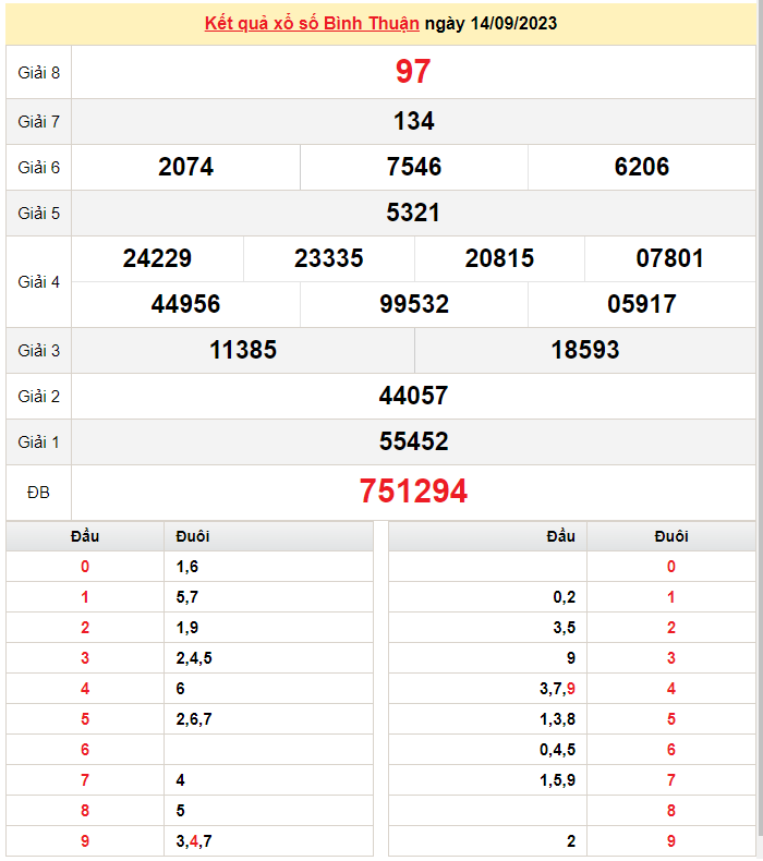 XSBTH 14/9, Kết quả Xổ số Bình Thuận ngày 14/9