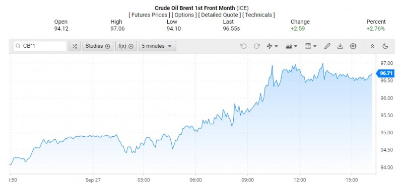 Giá dầu Brent trên thị trường thế giới rạng sáng 28/9 (theo giờ Việt Nam)