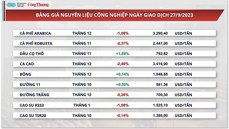 Nguồn cung tiếp tục suy giảm, giá xuất khẩu cà phê dự kiến tăng cao