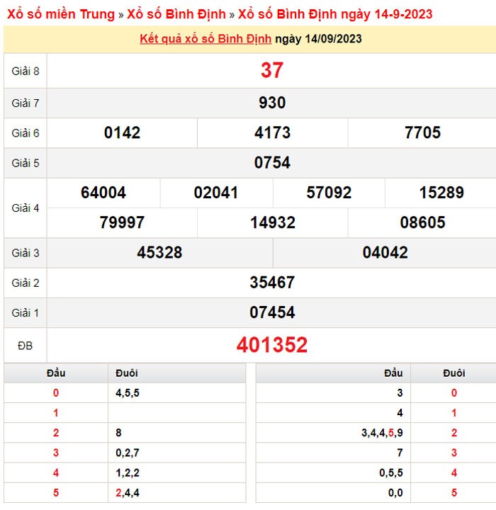 XSBDI 21/9, Kết quả xổ số Bình Định hôm nay 21/9/2023, KQXSBDI thứ Năm ngày 21 tháng 9