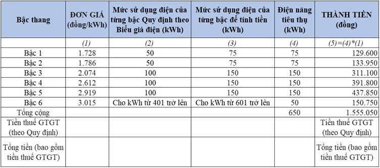 PC Thừa Thiên Huế: Sẽ triển khai thay đổi lịch ghi chỉ số công tơ về ngày cuối tháng