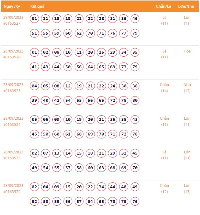 Vietlott 28/9, Kết quả xổ số Keno hôm nay ngày 28/9/2023, Vietlott Keno thứ Năm 28/9