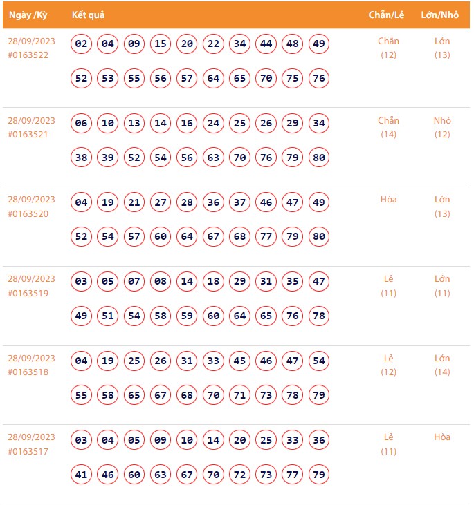 Vietlott 28/9, Kết quả xổ số Keno hôm nay ngày 28/9/2023, Vietlott Keno thứ Năm 28/9