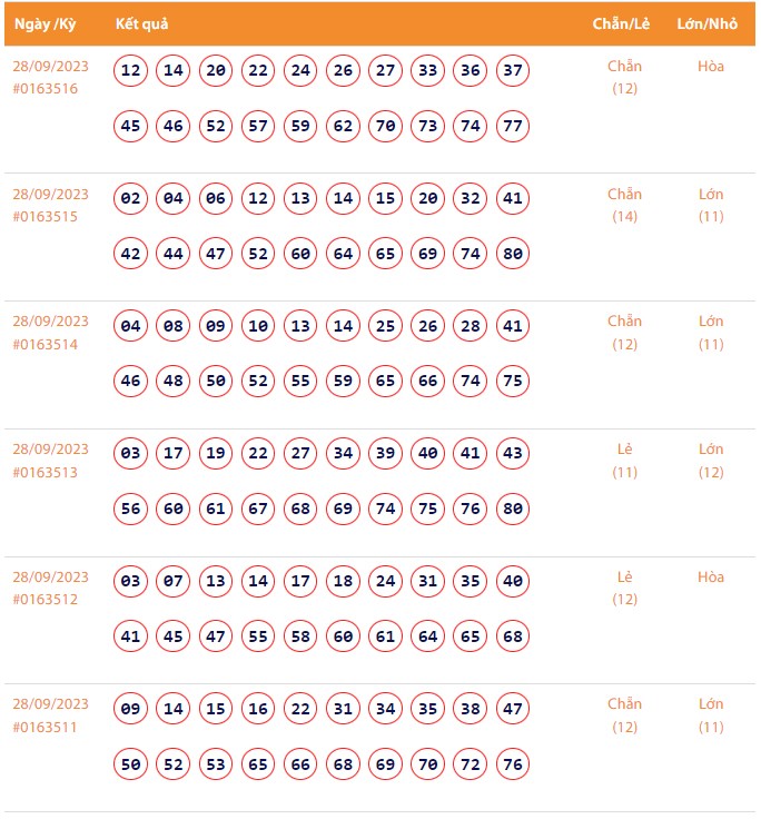 Vietlott 28/9, Kết quả xổ số Keno hôm nay ngày 28/9/2023, Vietlott Keno thứ Năm 28/9