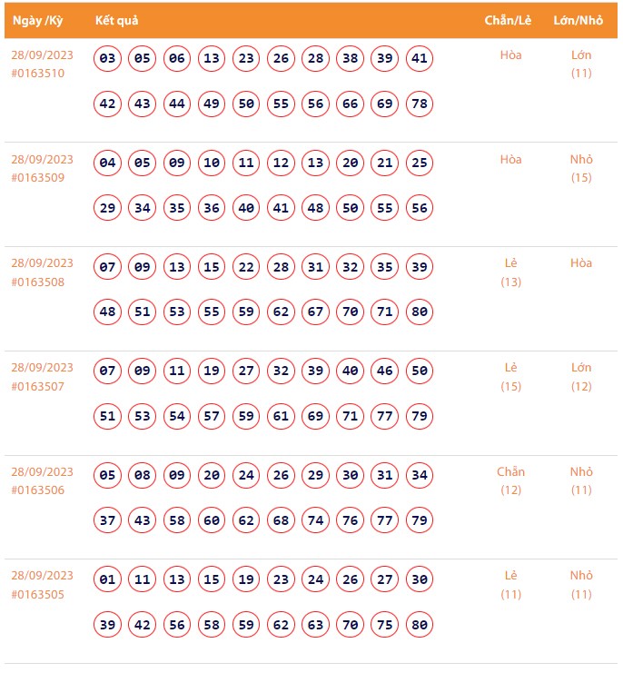 Vietlott 28/9, Kết quả xổ số Keno hôm nay ngày 28/9/2023, Vietlott Keno thứ Năm 28/9