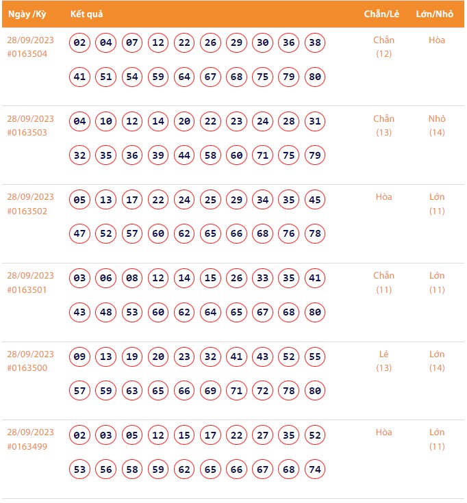 Vietlott 28/9, Kết quả xổ số Keno hôm nay ngày 28/9/2023, Vietlott Keno thứ Năm 28/9