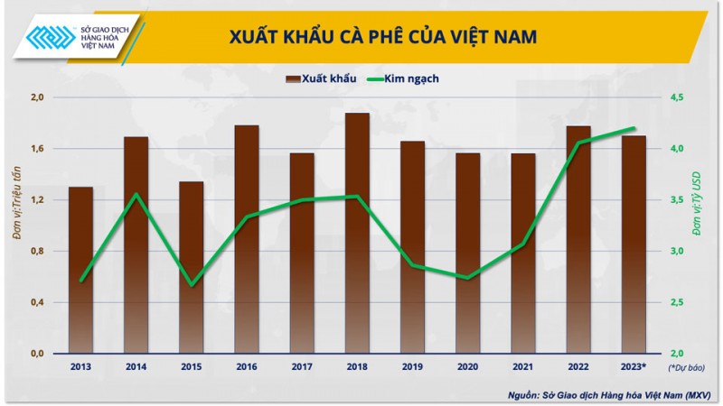 Cà phê Việt cần nhanh "đổi vị" theo thị trường