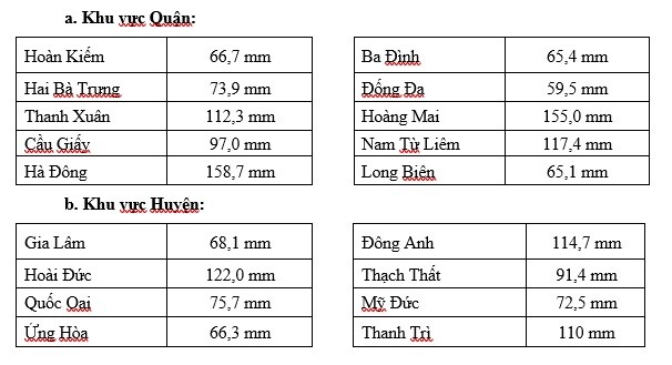 Báo cáo lượng mưa của Công ty TNHH một thành viên thoát nước Hà Nội