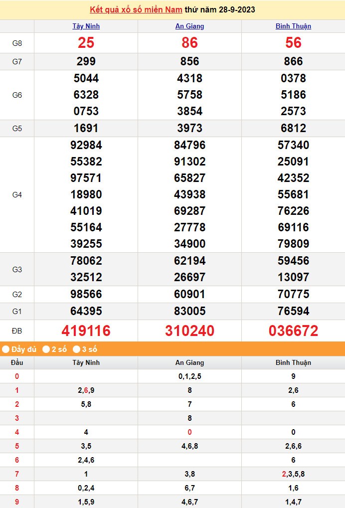 XSMN 28/9, Xổ số miền Nam ngày 28 tháng 9