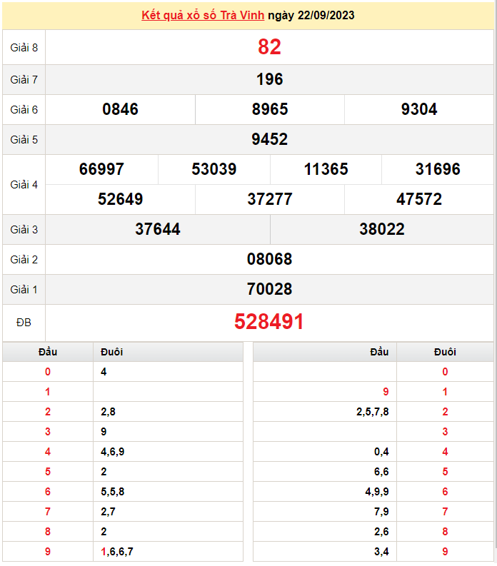 XSTV 22/9, Kết quả Xổ số Trà Vinh ngày 22//9