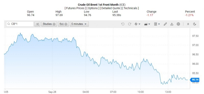 Giá dầu Brent trên thị trường thế giới rạng sáng 29/9 (theo giờ Việt Nam)