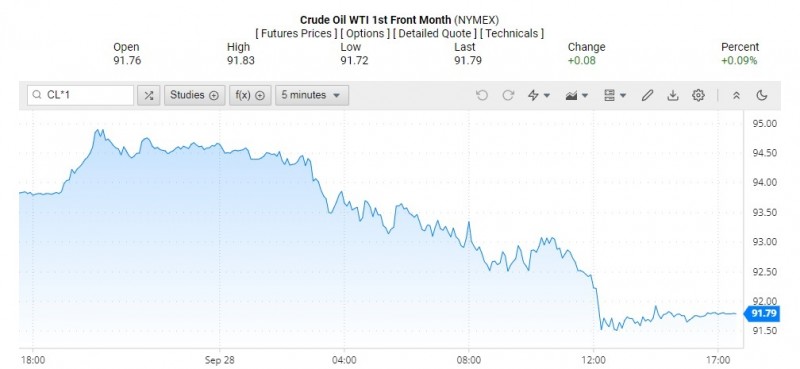 Giá dầu WTI trên thị trường thế giới rạng sáng 29/9 (theo giờ Việt Nam)