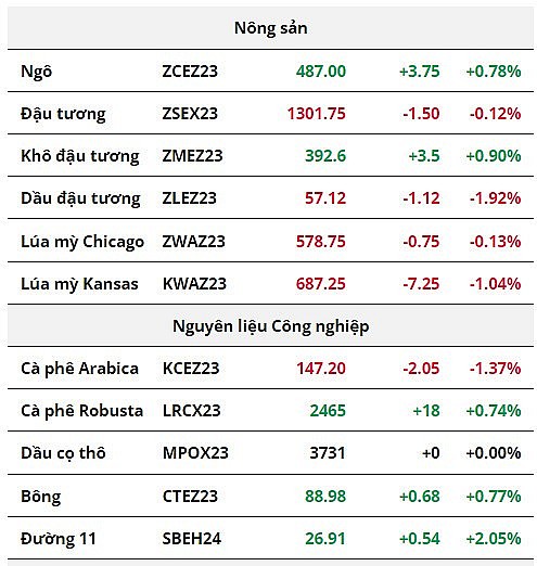 Chứng khoán Mỹ đảo chiều tăng, giá nông sản diễn biến trái chiều