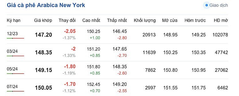 Giá Arabia và Robusta mới nhất ngày 28/9/2023