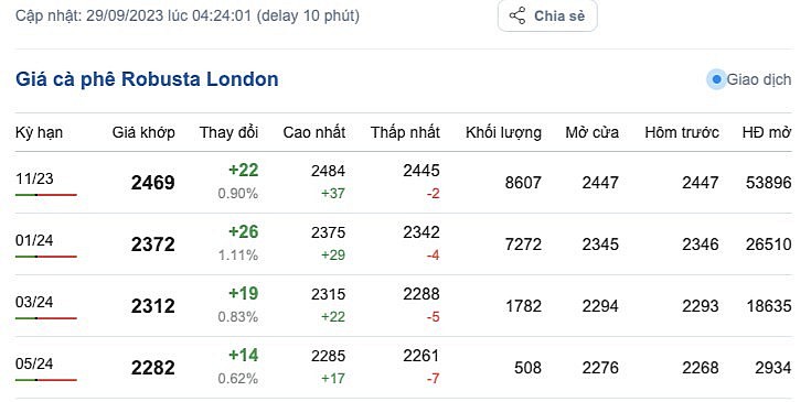 Giá cà phê mới nhất ngày 29/9/2023: Thị trường trong nước tăng 300 đồng/kg
