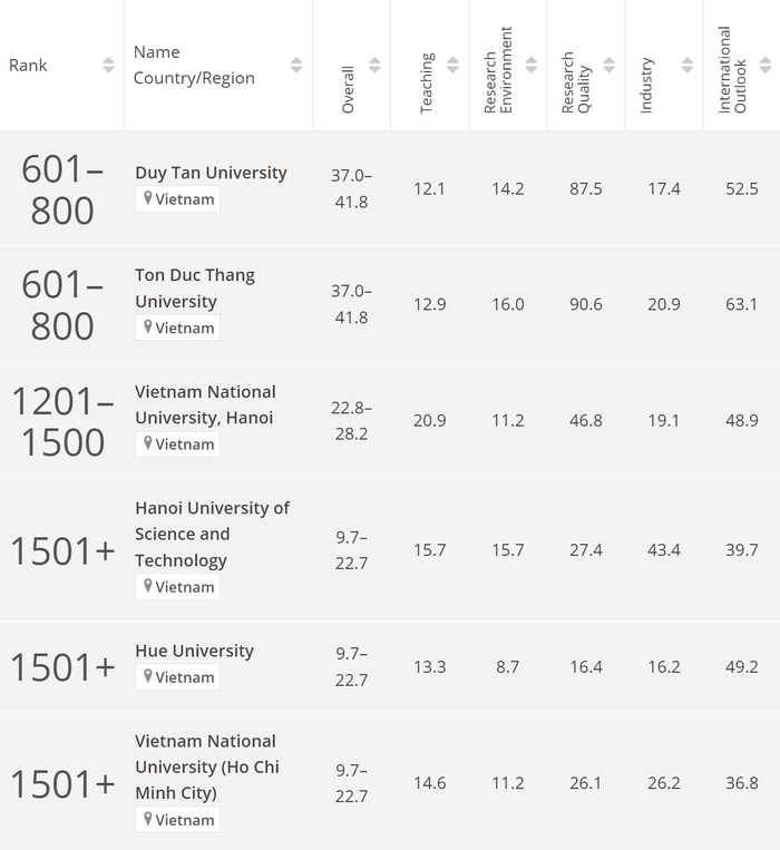 6 cơ sở giáo dục đại học Việt Nam lọt bảng xếp hạng thế giới