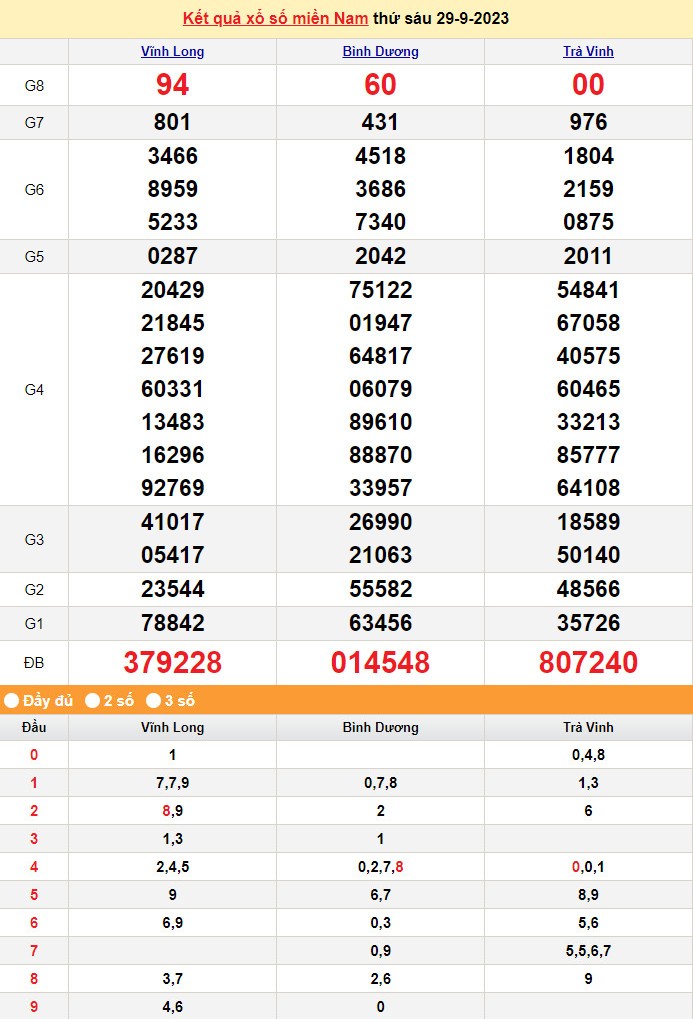 XSMN 29/9, Xổ số miền Nam ngày 29 tháng 9