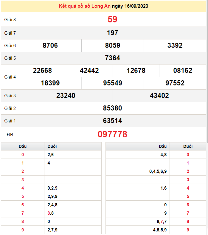 XSLA 16/9, Kết quả Xổ số Long An ngày 16/9