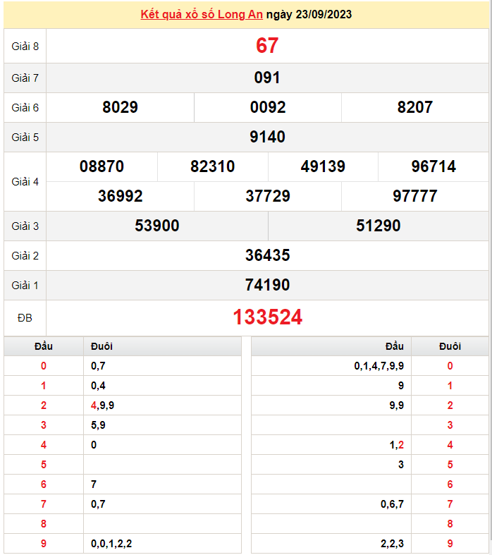XSLA 23/9, Kết quả Xổ số Long An ngày 23/9