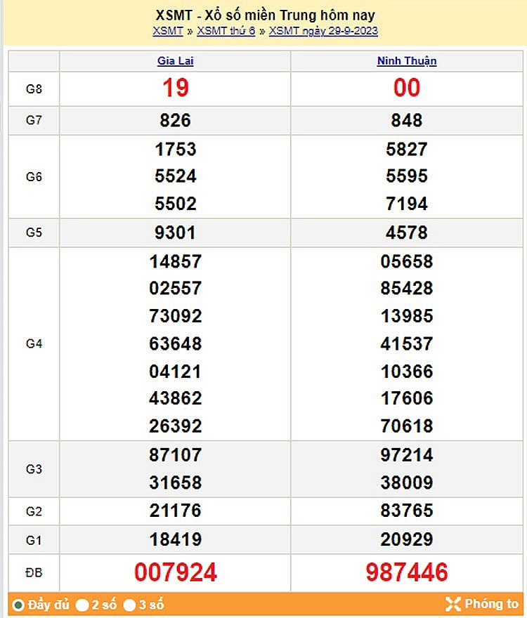 Kết quả Xổ số miền Trung ngày 30/9/2023, KQXSMT ngày 30 tháng 9, XSMT 30/9, xổ số miền Trung hôm nay