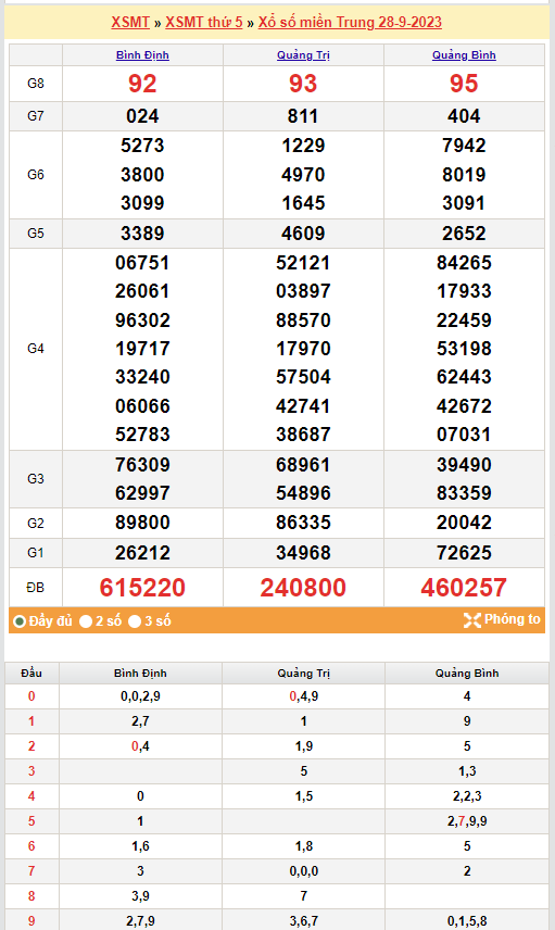 Kết quả Xổ số miền Trung ngày 29/9/2023, KQXSMT ngày 29 tháng 9, XSMT 29/9, xổ số miền Trung hôm nay