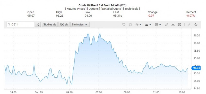 Giá dầu Brent trên thị trường thế giới rạng sáng 30/9 (theo giờ Việt Nam)