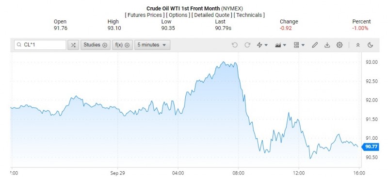 Giá dầu WTI trên thị trường thế giới rạng sáng 30/9 (theo giờ Việt Nam)