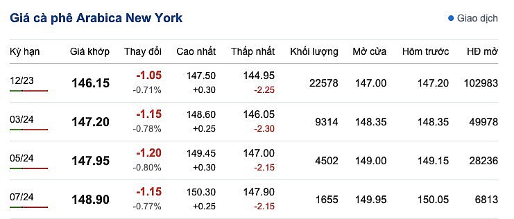 Giá Arabia và Robusta mới nhất ngày 30/9/2023