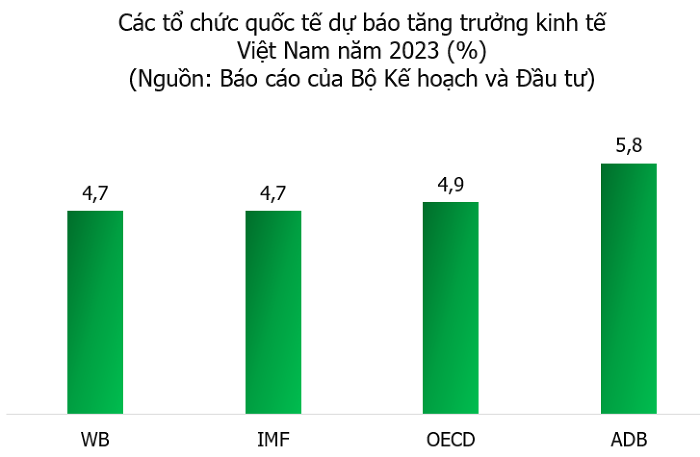 Dự báo 3 kịch bản tăng trưởng GDP năm 2023 và cao nhất lên tới 6%