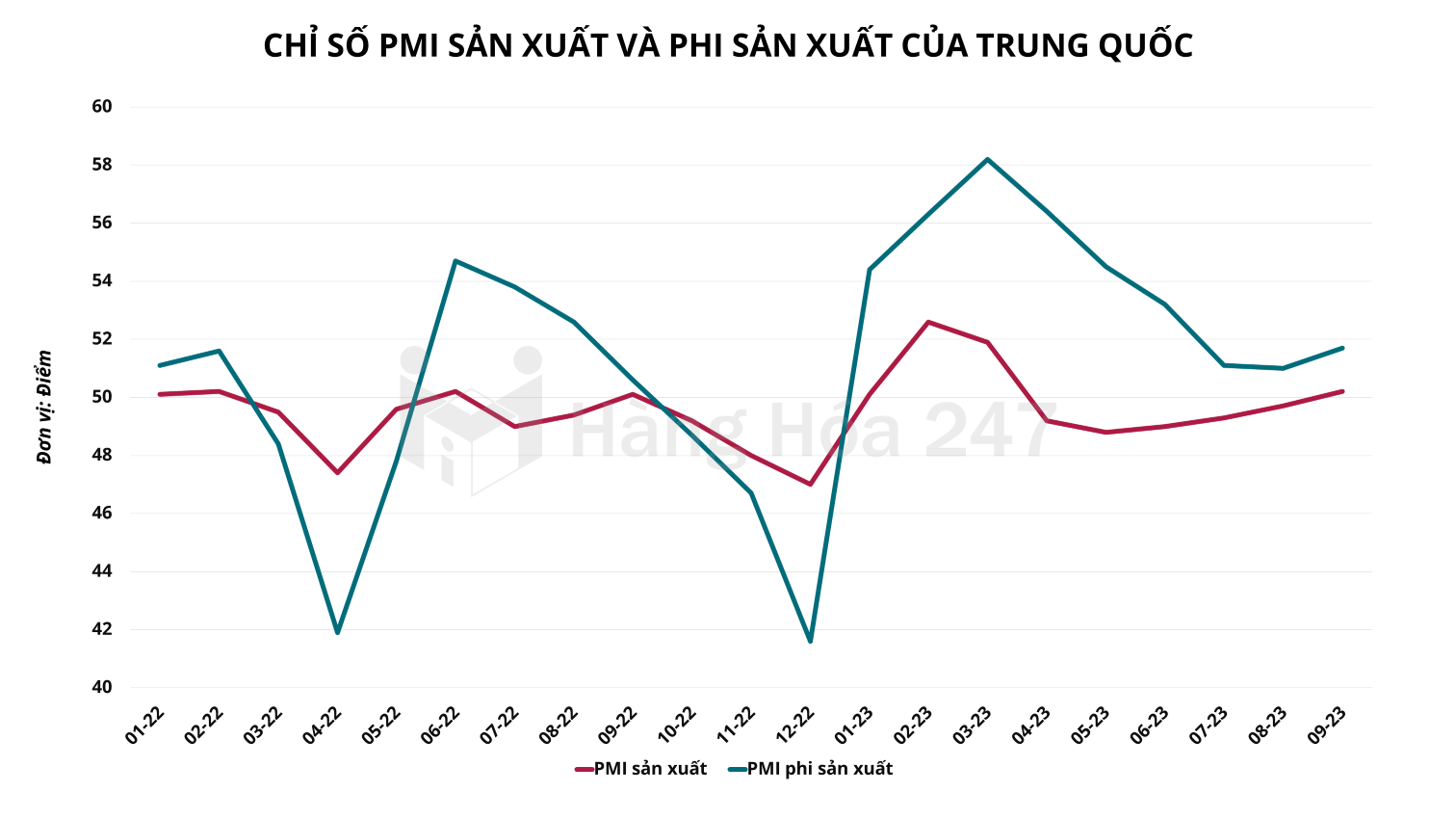 Hoạt động sản xuất của Trung Quốc mở rộng sau 5 tháng thu hẹp