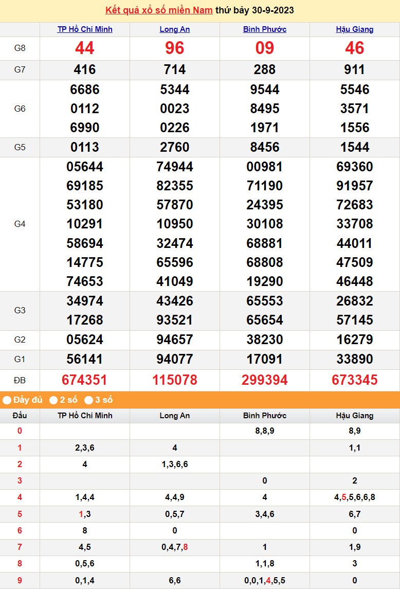 XSMN 30/9, Xổ số miền Nam ngày 30 tháng 9