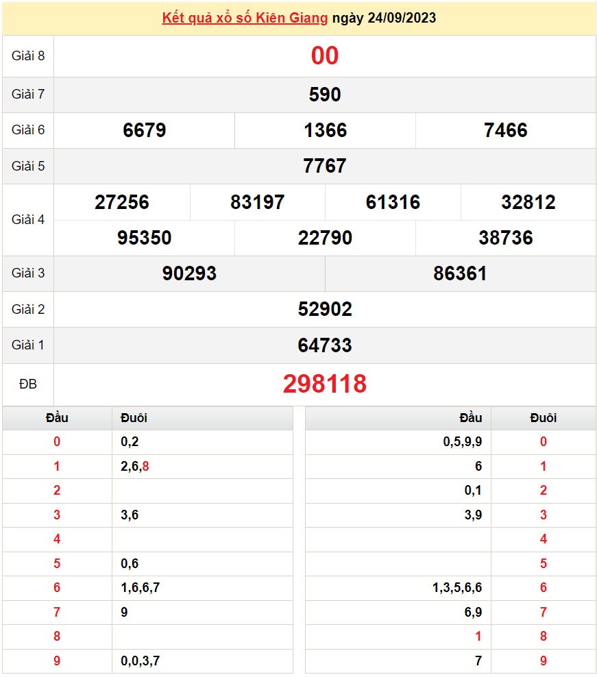 XSKG 24/9, Kết quả Xổ số Kiên Giang ngày 24/9