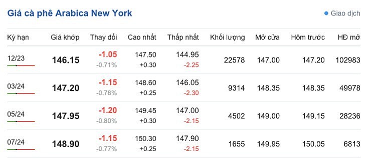 Giá Arabia và Robusta mới nhất ngày 1/10/2023