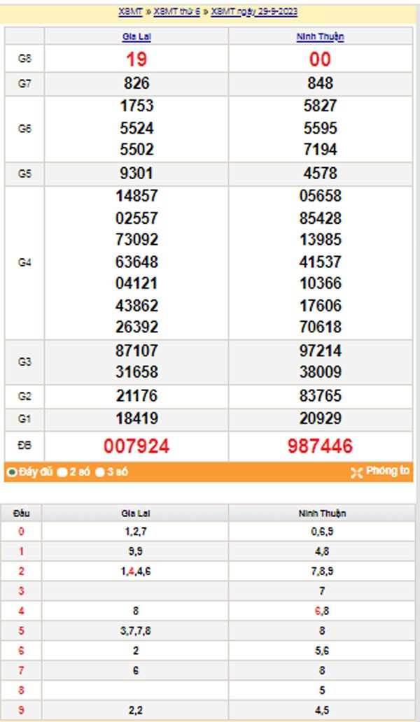 XSMT 30/9, Kết quả xổ số miền Trung hôm nay 30/9/2023, xổ số miền Trung ngày 30 tháng 9,trực tiếp XSMT 30/9