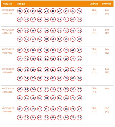 Vietlott 1/10, Kết quả xổ số Keno hôm nay ngày 1/10/2023, Vietlott Keno Chủ Nhật 1/10