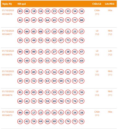 Vietlott 1/10, Kết quả xổ số Keno hôm nay ngày 1/10/2023, Vietlott Keno Chủ Nhật 1/10