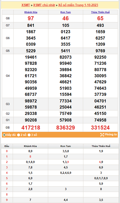 Kết quả Xổ số miền Trung ngày 2/10/2023, KQXSMT ngày 2 tháng 10, XSMT 2/10, xổ số miền Trung hôm nay