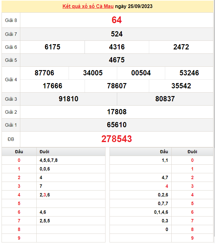 XSCM 25/9, Kết quả Xổ số Cà Mau ngày 25/9