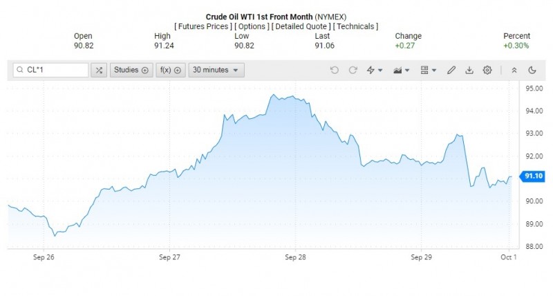 Giá dầu WTI trên thị trường thế giới rạng sáng 2/10 (theo giờ Việt Nam)