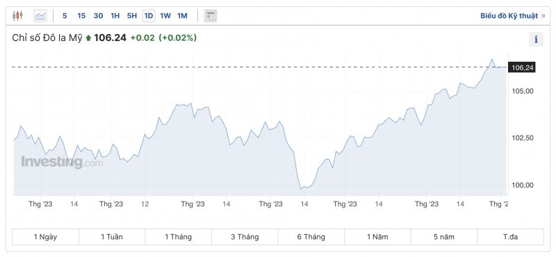 Tỷ giá USD chiều nay 2/10/2023: Giá đô hôm nay, USD VCB