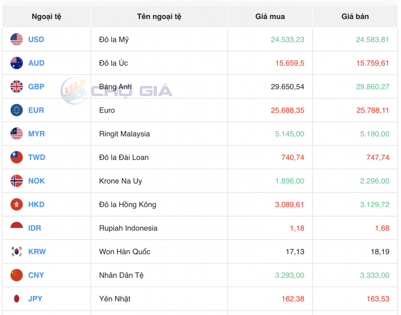 Tỷ giá USD chiều nay 2/10/2023: Giá đô hôm nay, USD VCB