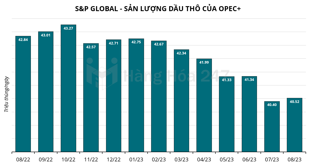 OPEC+ dự kiến sẽ không điều chỉnh chính sách tại cuộc họp tuần này
