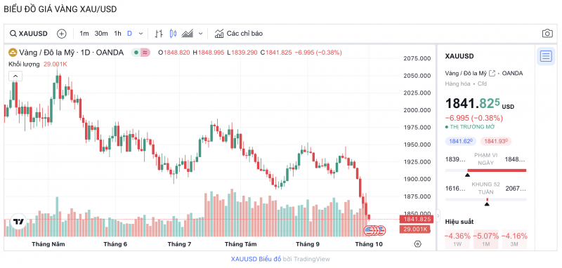 Giá vàng chiều nay 2/10/2023: Giá vàng 9999, SJC