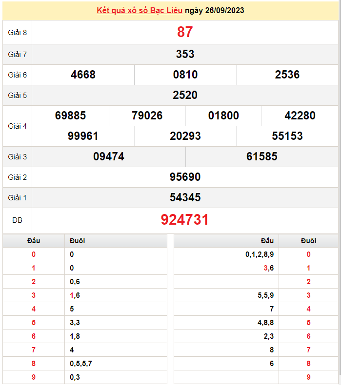 XSBL 3/10, Kết quả xổ số Bạc Liêu hôm nay 3/10/2023, KQXSBL thứ Ba ngày 3 tháng 10