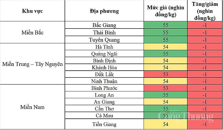 Giá heo hơi hôm nay ngày 3/10/2023: Giảm 1.000 đồng/kg trên diện rộng