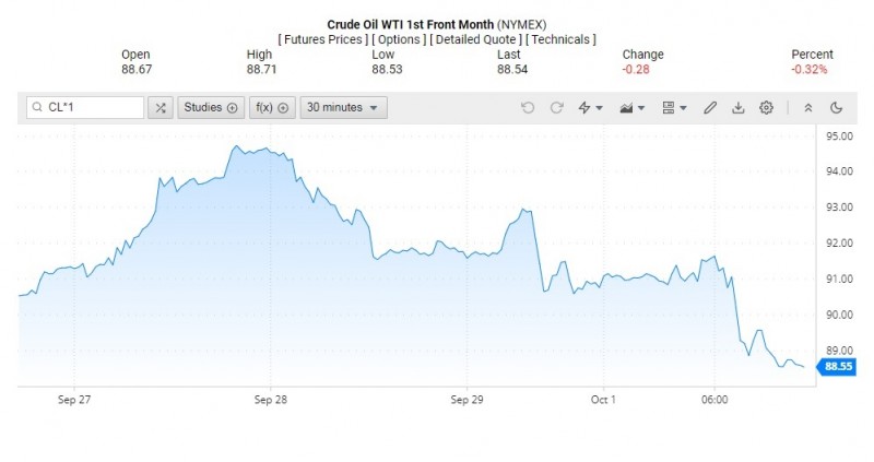 Giá dầu WTI trên thị trường thế giới rạng sáng 3/10 (theo giờ Việt Nam)